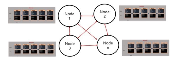 Illustration of a blockchain P2P network. 