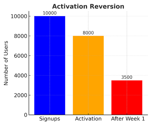 A bar chart showing activation reversion.
