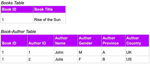 database normalization image of two tables broken out as author describes abvoe. 