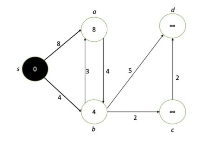 Example graph with neighboring nodes assigned for Dijstra’s Algorithm.