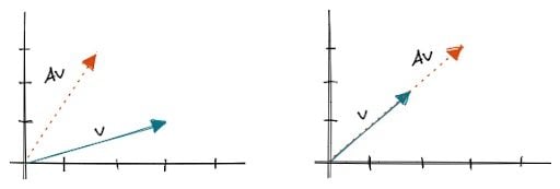 Example left: Vector (v) is not an eigenvector. Right: Vector(v) is an eigenvector [Image by Author]