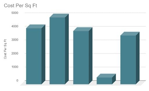 Bar graph for home prices.