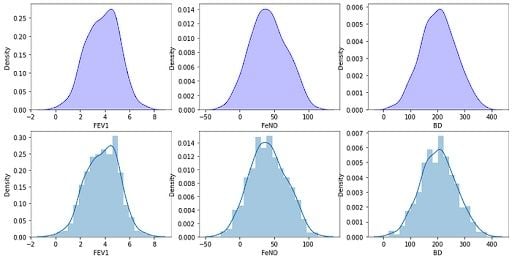 Gaussian distribution graphs for gaussian naive bayes example