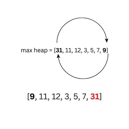 Swapping values at last and first position .