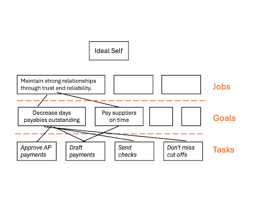 Jobs-to-be-done theory jobs filled in.