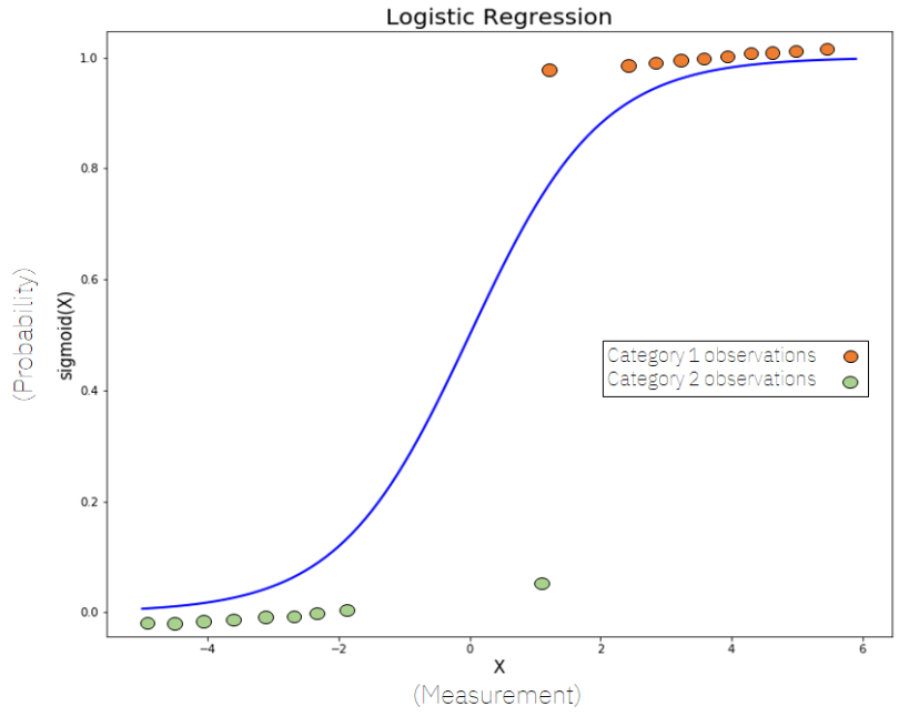 Why Is Logistic Regression A Classification Algorithm Built In