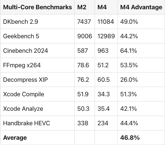 Multi-core benchmark comparison