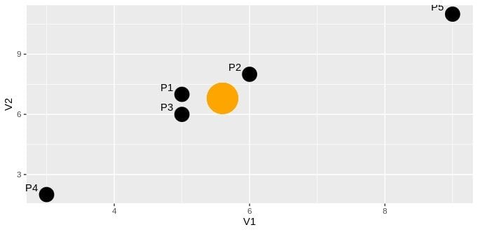 Scatter plot of V1 and V2.