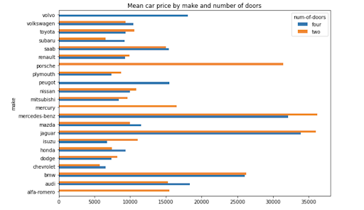 bar chart created to show mean price by make and number of doors