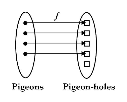 illustration of pigeonhole principle — more holes than pigeons