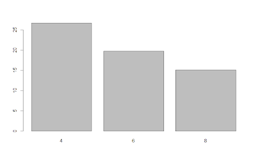 Mean miles-per-gallon grouped by number of cylinders in the mtcars data set bar plot.