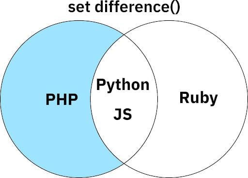 Set difference as a Venn diagram