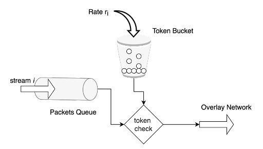 Illustration token bucket algorithm preventing overflowing traffic