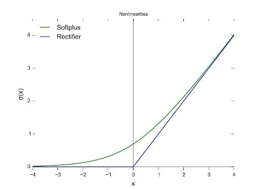 An Introduction to the ReLU Activation Function - Built In | Hiswai