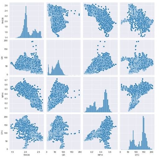 Seaborn Pairplot for a subset of Well Log Measurements from the main dataframe.