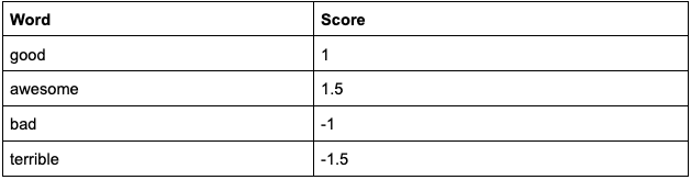 sentiment analysis table with scores associate with different feeling words: good = 1; awesome = 1.5; bad=-1; terrible=-1.5