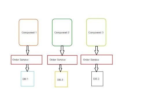 microservices components