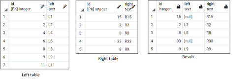 Right join table results.