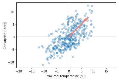 Dominant principle component/eigenvector of beer data