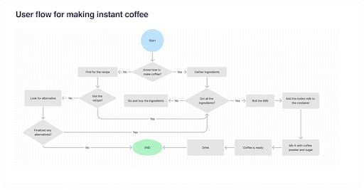 User flow for making instant coffee