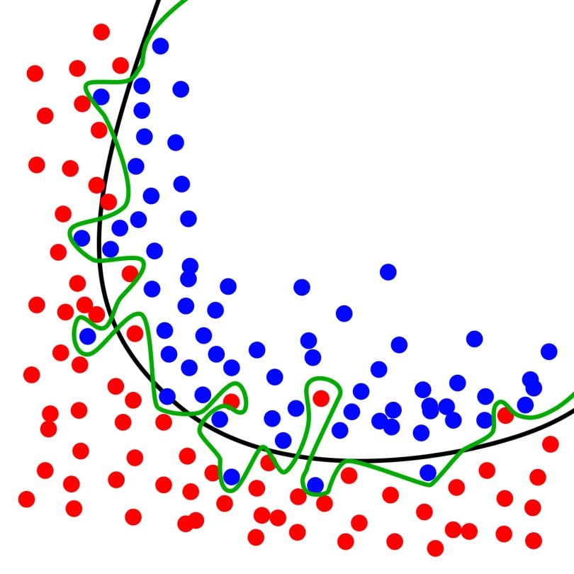 train test split overfitted data graph