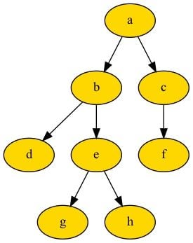 Example of a tree in python