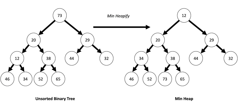 An unsorted heap tree is on the left side of this image, and an arrow points to a min heap sorted heap tree on the right.