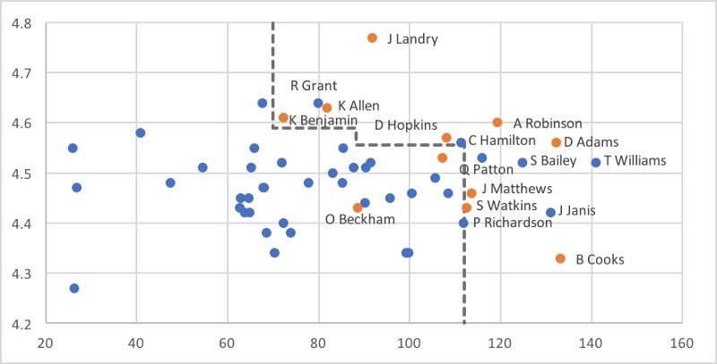 Ensemble model of NFL wide receivers' stats