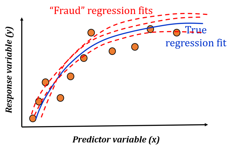 An example of fraudulent regression fits.