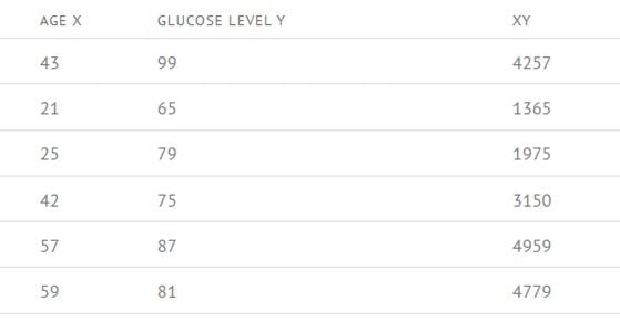 Calculation of age and glucose level table.