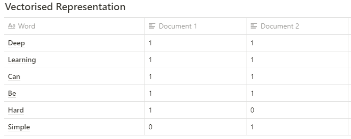 A vectorized representation of texts in table format. 