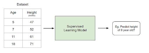 Supervised learning model illustration.