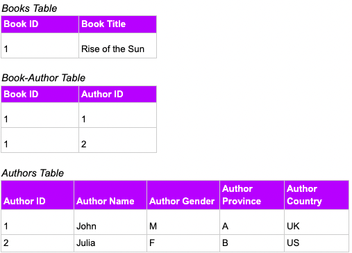 database normalization image of a database tables laid out as described by author above