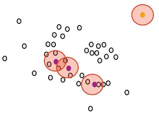 Identifying four purple core points and one yellow outlier.