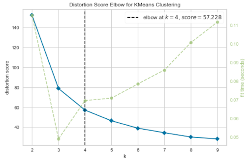 distortion score for a plot