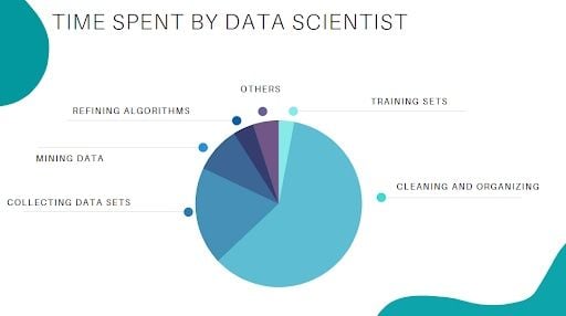 Time spent by data scientist pie chart. 