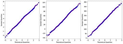 qq plots for Gaussian Naive Bayes example