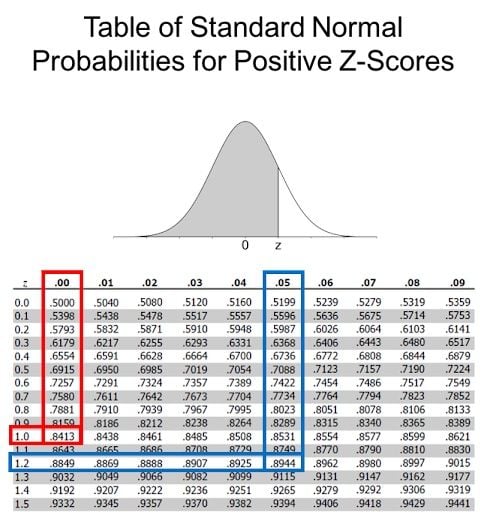 standard normal distribution loss function table negative z scores