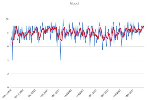 Mood linear chart.