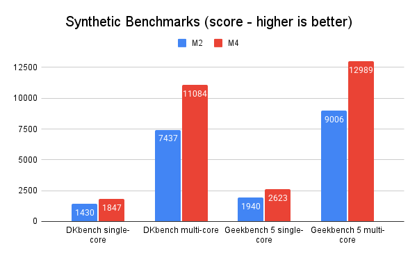 Synthetic performance benchmarks between M2 and M4.