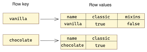 Non-relatonal database example. Yellow rectangles. On the left, there are two stacked rectangles, one marked chocolate and the other marked vanilla. Each flavor has a directional arrow pointing to attributes related to those flavors in columns similar to a spredsheet 