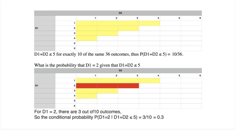 Conditional probability example.