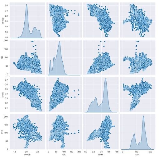 Seaborn pairplot showing a Kernel Density Estimation plot along the diagonal.