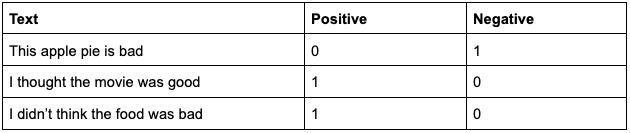 sentiment analysis image of a table labeling certain sentiments as positive or negative. The apple pie is bad = negative but I didn't think the food was bad = positive