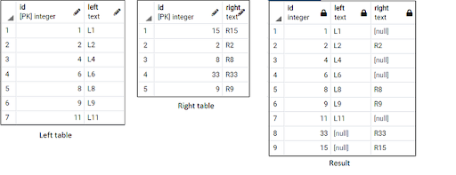 Full join table results