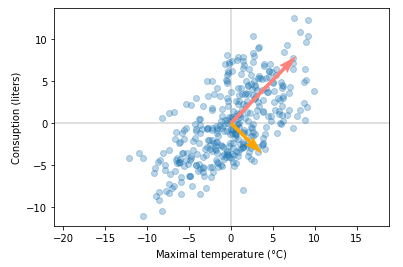 Beer data principle components/eigenvectors