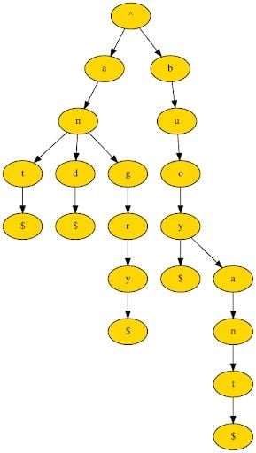 Example of a tree in python