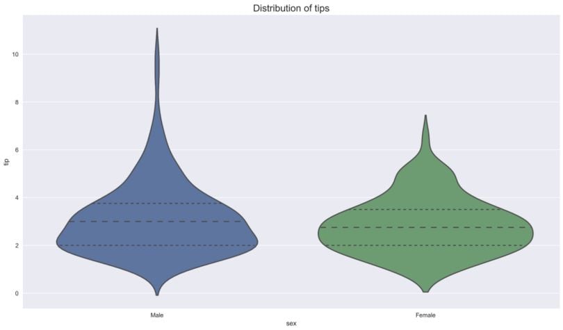 A distribution of tips for men and women in a violin plot. 