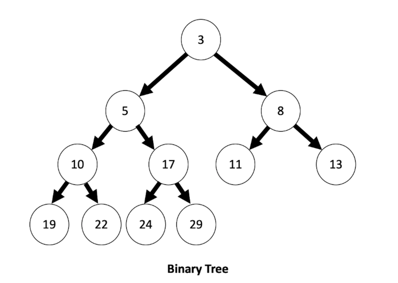 A binary heap tree, which is also a min heap.