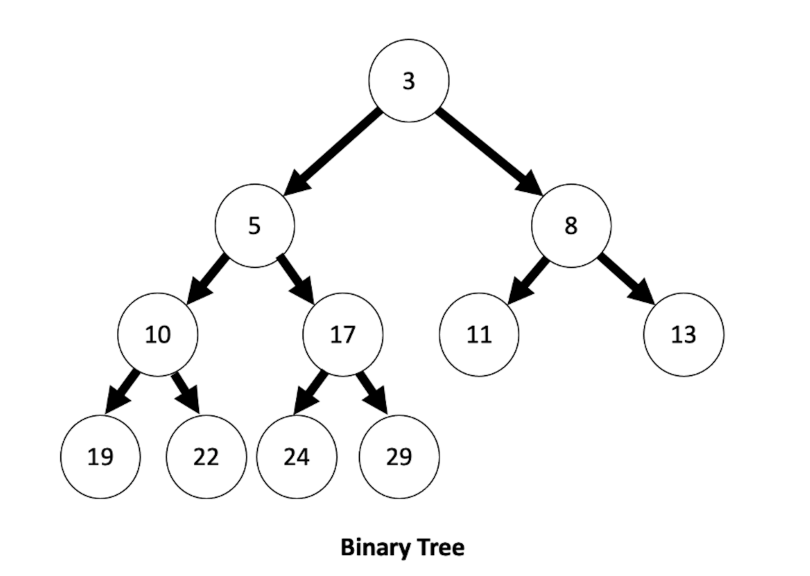 An earlier image is repeated, referring back to the min heap tree before it was put through the max heapify process.